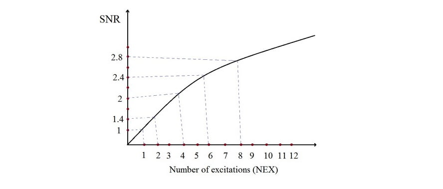 MRI NEX (averages) and image quality | Number of excitations(NEX) or ...